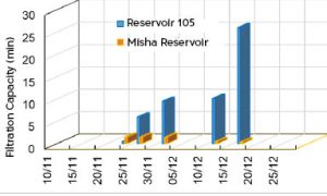 Bar chart comparing filtration capacity between treated Reservoir 105 and untreated Misha Reservoir over time, showing significant improvement in treated reservoir due to ozone nanobubble technology.